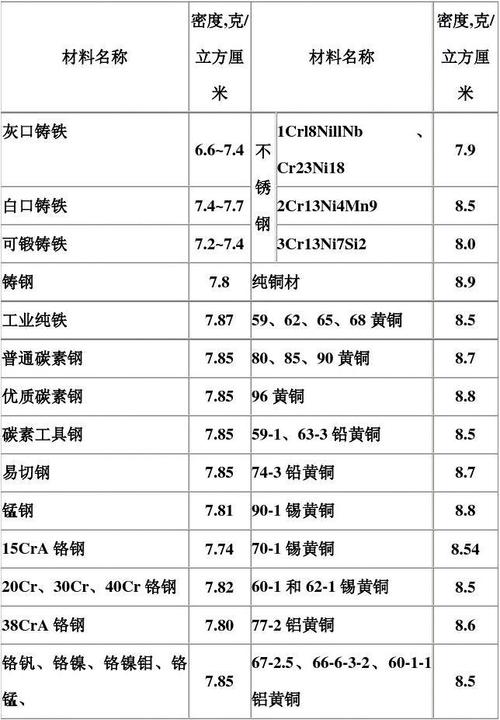 常用金属材料的密度表